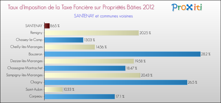 Taux d'imposition de la taxe foncière sur le bati 2012 pour SANTENAY et les communes proches Comparaison des taux d'imposition de la taxe foncière sur le bati 2012 pour SANTENAY et les communes voisines