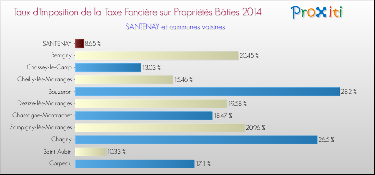 Taux d'imposition de la taxe foncière sur le bati 2014 pour SANTENAY et les communes proches Comparaison des taux d'imposition de la taxe foncière sur le bati 2014 pour SANTENAY et les communes voisines