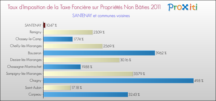 Taux d'imposition de la taxe foncière sur les immeubles et terrains non batis 2011 pour SANTENAY et les communes proches Comparaison des taux d'imposition de la taxe foncière sur les immeubles et terrains non batis 2011 pour SANTENAY et les communes voisines