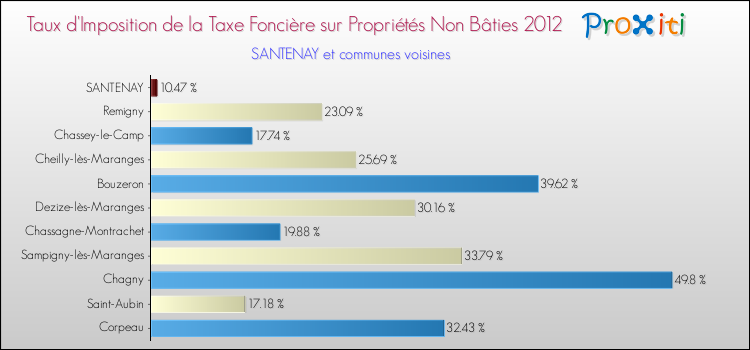 Taux d'imposition de la taxe foncière sur les immeubles et terrains non batis 2012 pour SANTENAY et les communes proches Comparaison des taux d'imposition de la taxe foncière sur les immeubles et terrains non batis 2012 pour SANTENAY et les communes voisines