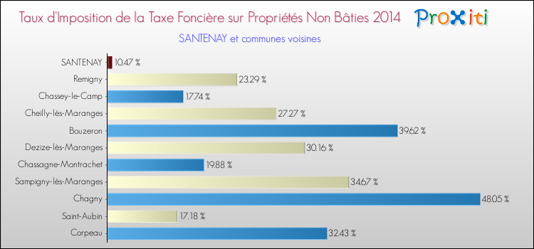 Taux d'imposition de la taxe foncière sur les immeubles et terrains non batis 2014 pour SANTENAY et les communes proches Comparaison des taux d'imposition de la taxe foncière sur les immeubles et terrains non batis 2014 pour SANTENAY et les communes voisines