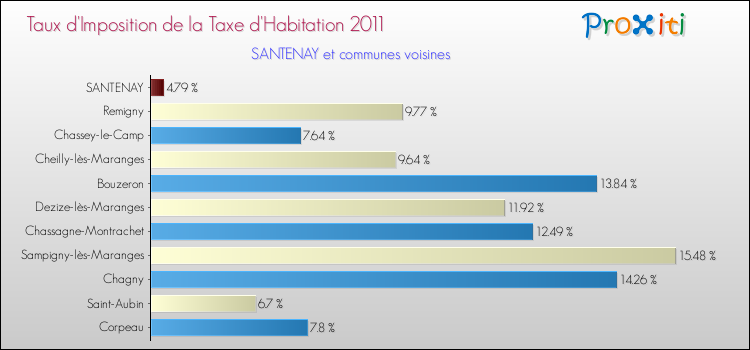 Taux d'imposition de la taxe d'habitation 2011 pour SANTENAY et les communes proches Comparaison des taux d'imposition de la taxe d'habitation 2011 pour SANTENAY et les communes voisines