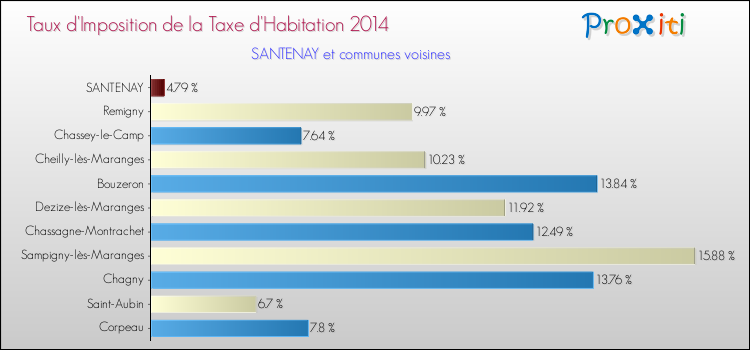 Taux d'imposition de la taxe d'habitation 2014 pour SANTENAY et les communes proches Comparaison des taux d'imposition de la taxe d'habitation 2014 pour SANTENAY et les communes voisines