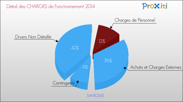 Décomposition des Charges de Fonctionnement 2014 de la commune de SANTOSSE Charges de Fonctionnement 2014 pour la commune de SANTOSSE