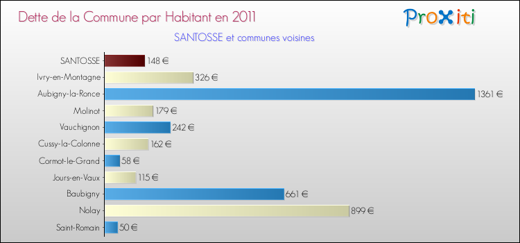 Dette par habitant de la commune en 2011 pour SANTOSSE et les communes proches Comparaison de la dette par habitant de la commune en 2011 pour SANTOSSE et les communes voisines