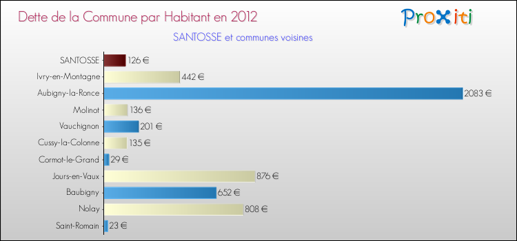 Dette par habitant de la commune en 2012 pour SANTOSSE et les communes proches Comparaison de la dette par habitant de la commune en 2012 pour SANTOSSE et les communes voisines