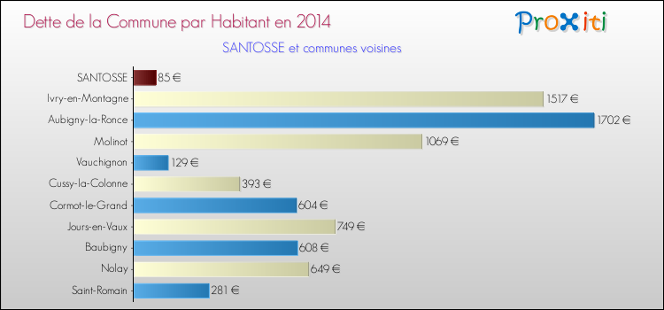 Dette par habitant de la commune en 2014 pour SANTOSSE et les communes proches Comparaison de la dette par habitant de la commune en 2014 pour SANTOSSE et les communes voisines
