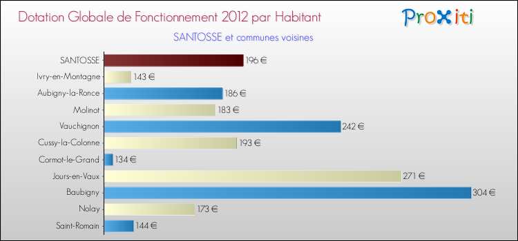 Montant des dotations globales de fonctionnement DGF par Habitant pour SANTOSSE et les communes proches Comparaison des des dotations globales de fonctionnement DGF par habitant pour SANTOSSE et les communes voisines