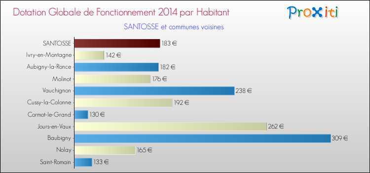 Montant des dotations globales de fonctionnement DGF par Habitant pour SANTOSSE et les communes proches en 2014. Comparaison des des dotations globales de fonctionnement DGF par habitant pour SANTOSSE et les communes voisines en 2014.