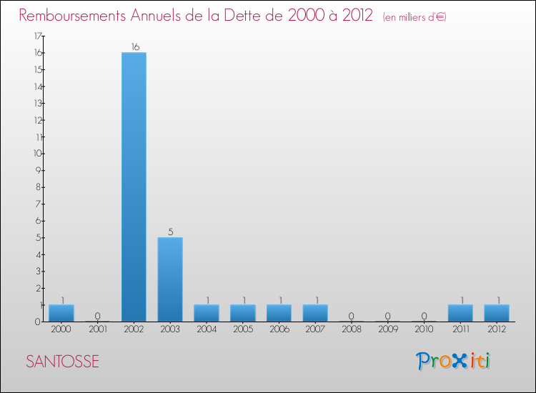 Evolution de l'annuité de la dette pour la commune de SANTOSSE de 2000 à 2012 Annuités de la dette pour SANTOSSE de 2000 à 2012