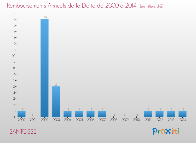 Evolution de l'annuité de la dette pour la commune de SANTOSSE de 2000 à 2014 Annuités de la dette pour SANTOSSE de 2000 à 2014