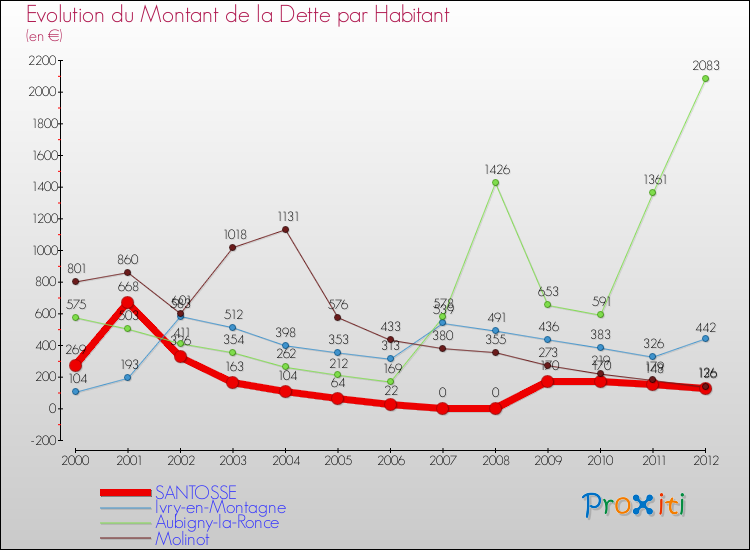 Evolution de la dette par habitant pour la commune de SANTOSSE et les communes proches de 2000 à 2012 Comparaison de la dette par habitant pour SANTOSSE et les communes voisines de 2000 à 2012