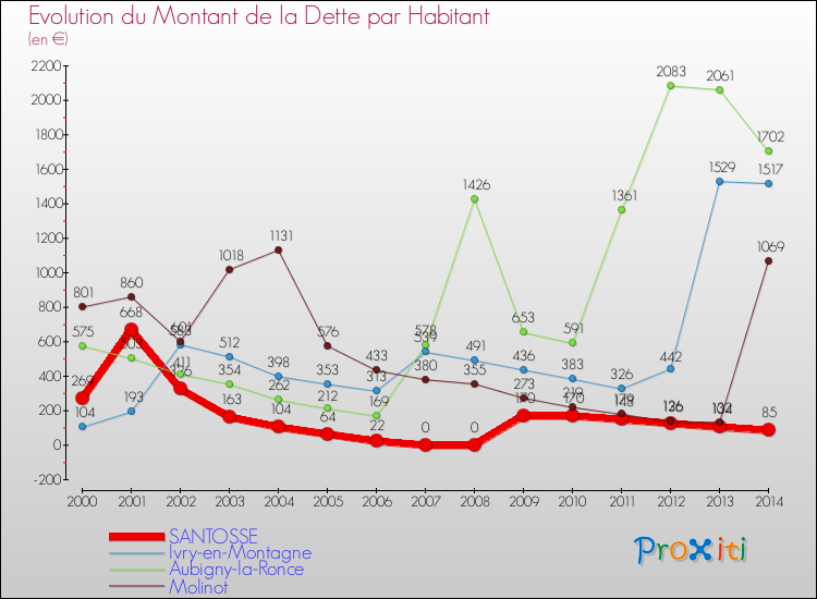 Evolution de la dette par habitant pour la commune de SANTOSSE et les communes proches de 2000 à 2014 Comparaison de la dette par habitant pour SANTOSSE et les communes voisines de 2000 à 2014