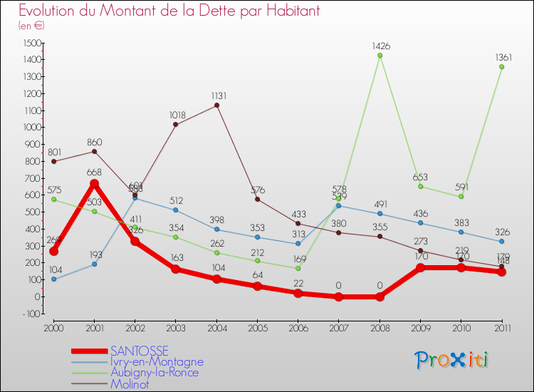 Evolution de la dette par habitant pour la commune de SANTOSSE et les communes proches Comparaison de la dette par habitant pour SANTOSSE et les communes voisines