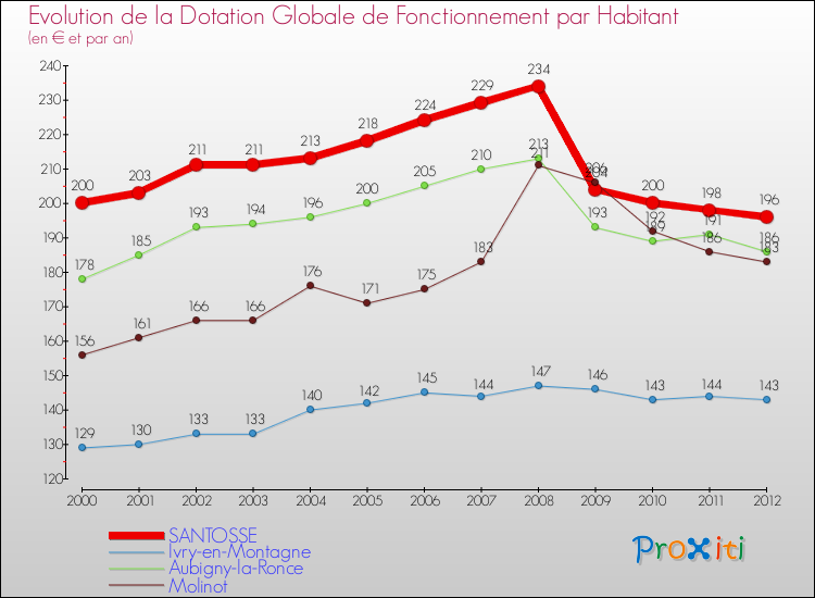 Evolution et montant de la dotation globale de fonctionnement par Habitant pour SANTOSSE et les communes proches Comparaison des dotations globales de fonctionnement par habitant pour SANTOSSE et les communes voisines