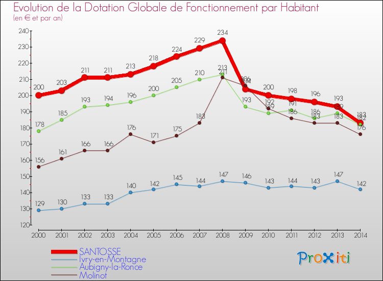 Evolution et montant de la dotation globale de fonctionnement par Habitant pour SANTOSSE et les communes proches de 2000 à 2014. Comparaison des dotations globales de fonctionnement par habitant pour SANTOSSE et les communes voisines de 2000 à 2014.