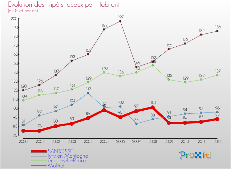 Evolution et montant des impôts locaux par Habitant pour SANTOSSE et les communes proches Comparaison des impôts locaux par habitant pour SANTOSSE et les communes voisines