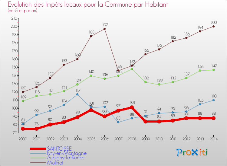 Evolution et montant des impôts locaux par Habitant pour SANTOSSE et les communes proches de 2000 à 2014 Comparaison des impôts locaux par habitant pour SANTOSSE et les communes voisines de 2000 à 2014