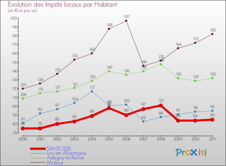 Evolution et montant des impôts locaux par Habitant pour SANTOSSE et les communes proches Comparaison des impôts locaux par habitant pour SANTOSSE et les communes voisines