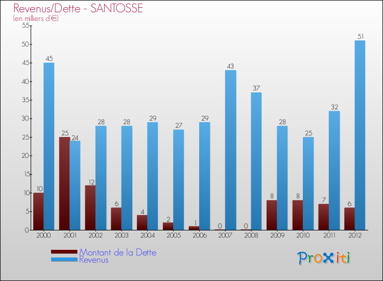 Evolution comparée de la dette et des revenus pour la commune de SANTOSSE de 2000 à 2012 Comparaison de la dette et des revenus pour SANTOSSE de 2000 à 2012