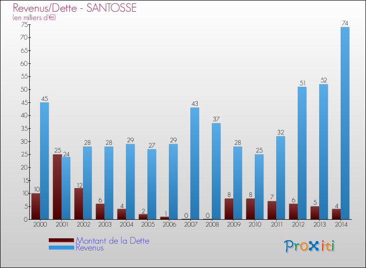 Evolution comparée de la dette et des revenus pour la commune de SANTOSSE de 2000 à 2014 Comparaison de la dette et des revenus pour SANTOSSE de 2000 à 2014