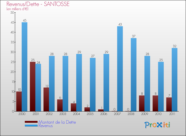 Evolution comparée de la dette et des revenus pour la commune de SANTOSSE de 2000 à 2011 Comparaison de la dette et des revenus pour SANTOSSE de 2000 à 2011