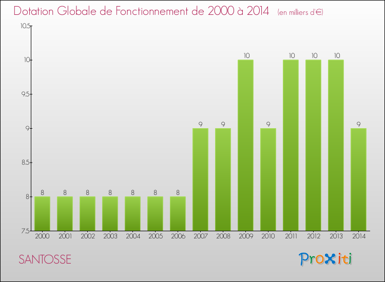 Evolution du montant de la Dotation Globale de Fonctionnement pour la commune de SANTOSSE de 2000 à 2014 Evolution du montant de la Dotation Globale de Fonctionnement pour SANTOSSE de 2000 à 2014