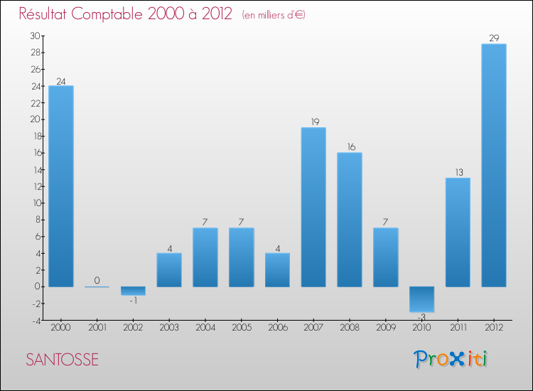 Evolution du résultat comptable pour la commune de SANTOSSE de 2000 à 2012 Evolution du résultat comptable pour SANTOSSE de 2000 à 2012