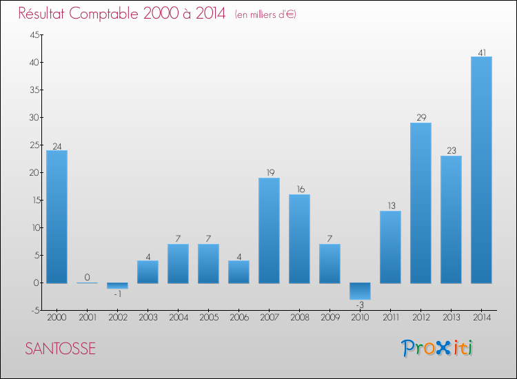 Evolution du résultat comptable pour la commune de SANTOSSE de 2000 à 2014 Evolution du résultat comptable pour SANTOSSE de 2000 à 2014