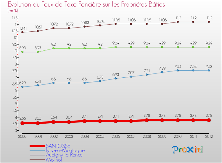 Evolution du taux de la taxe foncière sur le bati pour SANTOSSE et les communes proches de 2000 à 2012 Comparaison des taux de taxe foncière sur le bati pour SANTOSSE et les communes voisines de 2000 à 2012