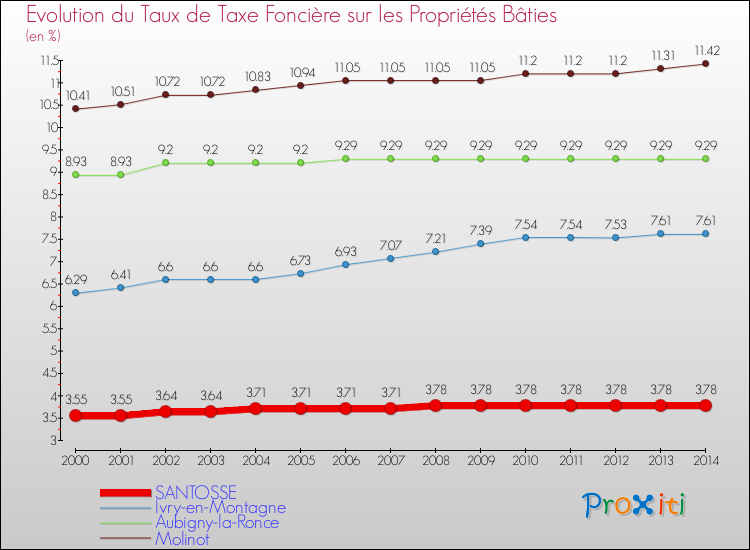 Evolution du taux de la taxe foncière sur le bati pour SANTOSSE et les communes proches de 2000 à 2014 Comparaison des taux de taxe foncière sur le bati pour SANTOSSE et les communes voisines de 2000 à 2014