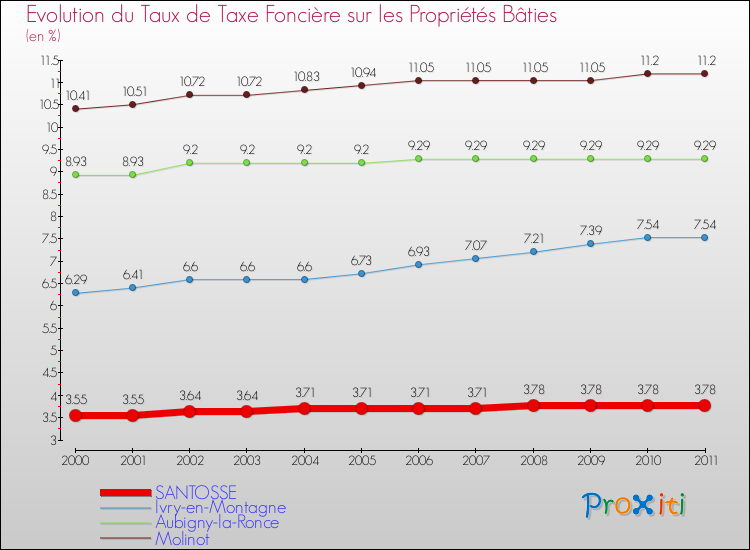 Evolution du taux de la taxe foncière sur le bati pour SANTOSSE et les communes proches Comparaison des taux de taxe foncière sur le bati pour SANTOSSE et les communes voisines