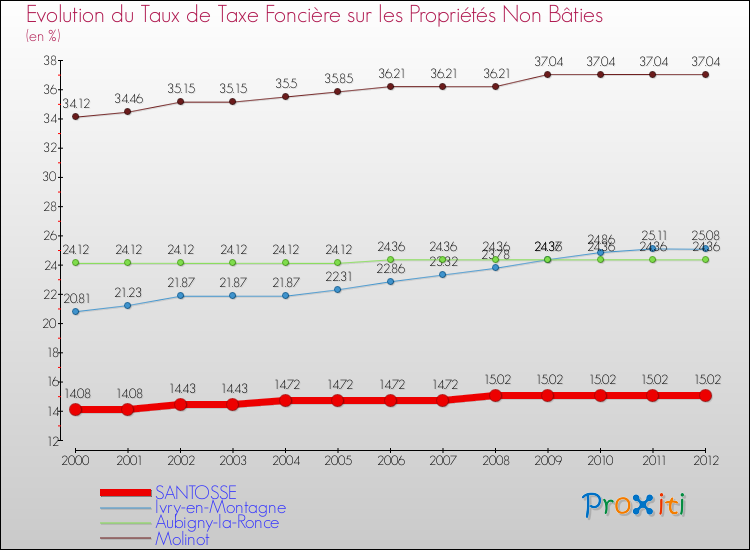 Evolution du taux de la taxe foncière sur les immeubles et terrains non batis pour SANTOSSE et les communes proches de 2000 à 2012 Comparaison des taux de la taxe foncière sur les immeubles et terrains non batis pour SANTOSSE et les communes voisines de 2000 à 2012