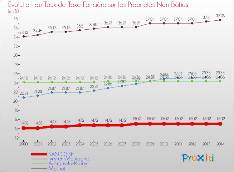 Evolution du taux de la taxe foncière sur les immeubles et terrains non batis pour SANTOSSE et les communes proches de 2000 à 2014 Comparaison des taux de la taxe foncière sur les immeubles et terrains non batis pour SANTOSSE et les communes voisines de 2000 à 2014