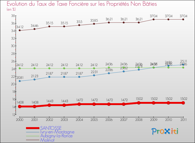Evolution du taux de la taxe foncière sur les immeubles et terrains non batis pour SANTOSSE et les communes proches Comparaison des taux de la taxe foncière sur les immeubles et terrains non batis pour SANTOSSE et les communes voisines