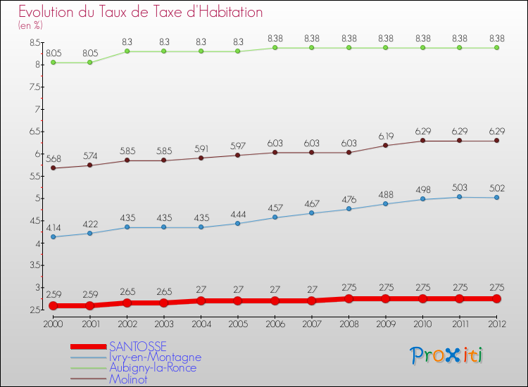 Evolution du taux de la taxe d'habitation pour SANTOSSE et les communes proches Comparaison des taux de la taxe d'habitation pour SANTOSSE et les communes voisines