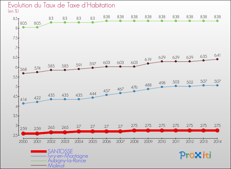 Evolution du taux de la taxe d'habitation pour SANTOSSE et les communes proches de 2000 à 2014 Comparaison des taux de la taxe d'habitation pour SANTOSSE et les communes voisines de 2000 à 2014