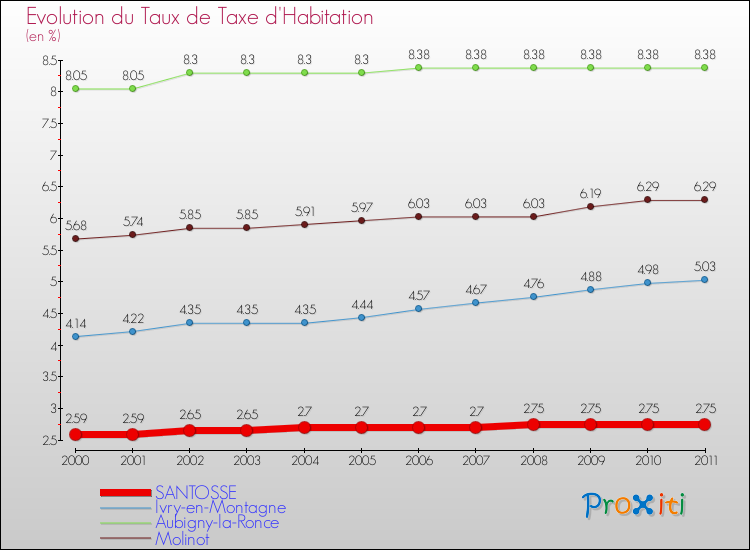 Evolution du taux de la taxe d'habitation pour SANTOSSE et les communes proches Comparaison des taux de la taxe d'habitation pour SANTOSSE et les communes voisines