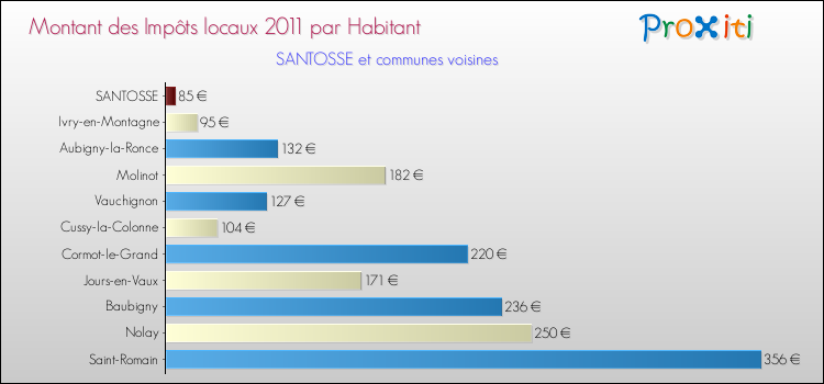 Montant des impôts locaux par Habitant pour SANTOSSE et les communes proches Comparaison des impôts locaux par habitant pour SANTOSSE et les communes voisines