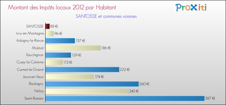 Montant des impôts locaux par Habitant pour SANTOSSE et les communes proches Comparaison des impôts locaux par habitant pour SANTOSSE et les communes voisines