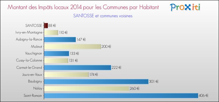 Montant des impôts locaux par Habitant pour SANTOSSE et les communes proches en 2014 Comparaison des impôts locaux par habitant pour SANTOSSE et les communes voisines en 2014