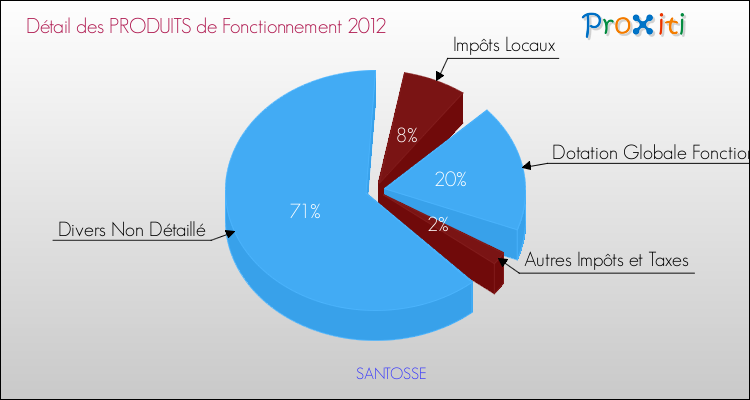 Décomposition du Budget de Fonctionnement 2012 de la commune de SANTOSSE Budget de Fonctionnement 2012 pour la commune de SANTOSSE