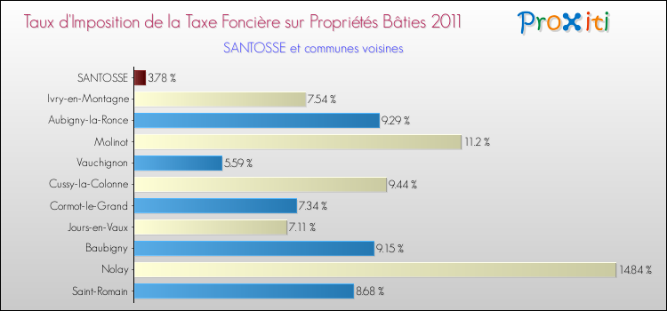 Taux d'imposition de la taxe foncière sur le bati 2011 pour SANTOSSE et les communes proches Comparaison des taux d'imposition de la taxe foncière sur le bati 2011 pour SANTOSSE et les communes voisines