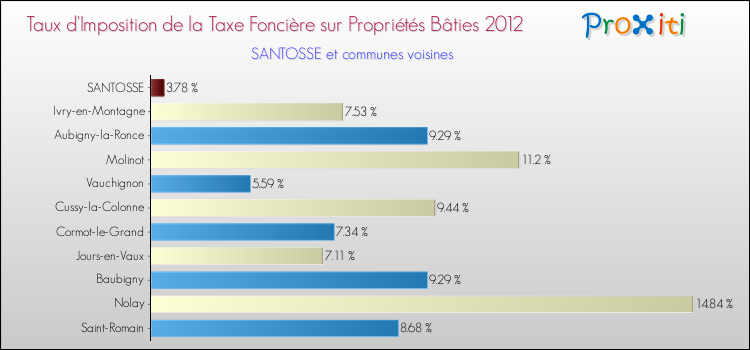 Taux d'imposition de la taxe foncière sur le bati 2012 pour SANTOSSE et les communes proches Comparaison des taux d'imposition de la taxe foncière sur le bati 2012 pour SANTOSSE et les communes voisines