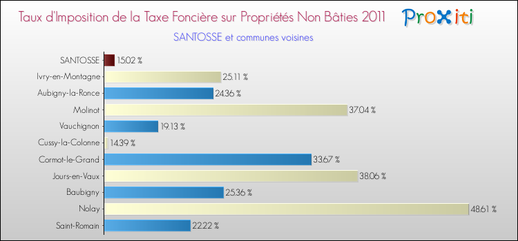 Taux d'imposition de la taxe foncière sur les immeubles et terrains non batis 2011 pour SANTOSSE et les communes proches Comparaison des taux d'imposition de la taxe foncière sur les immeubles et terrains non batis 2011 pour SANTOSSE et les communes voisines