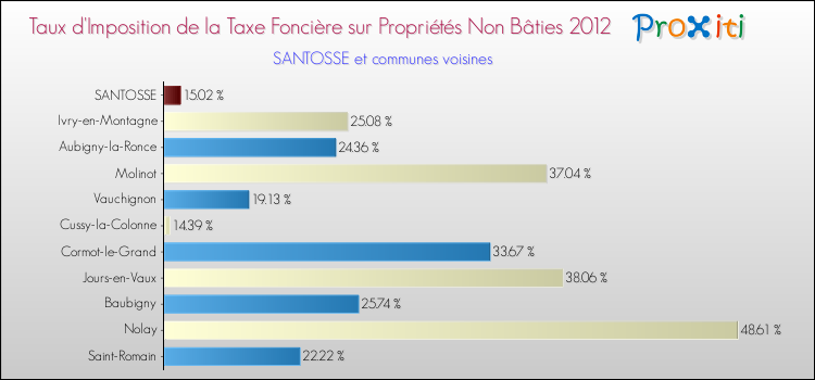 Taux d'imposition de la taxe foncière sur les immeubles et terrains non batis 2012 pour SANTOSSE et les communes proches Comparaison des taux d'imposition de la taxe foncière sur les immeubles et terrains non batis 2012 pour SANTOSSE et les communes voisines