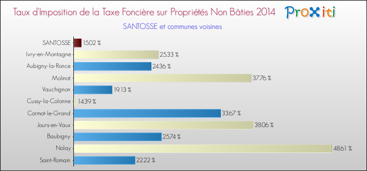 Taux d'imposition de la taxe foncière sur les immeubles et terrains non batis 2014 pour SANTOSSE et les communes proches Comparaison des taux d'imposition de la taxe foncière sur les immeubles et terrains non batis 2014 pour SANTOSSE et les communes voisines