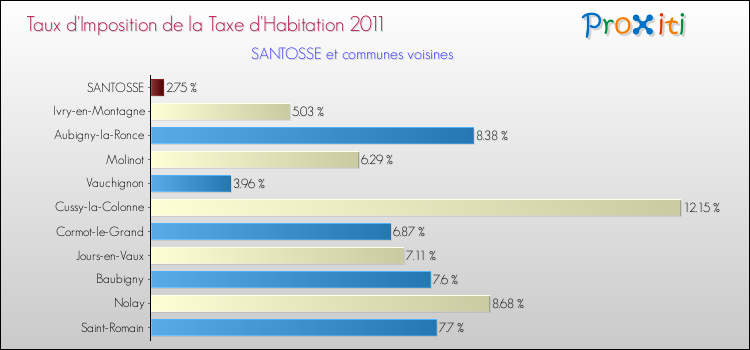 Taux d'imposition de la taxe d'habitation 2011 pour SANTOSSE et les communes proches Comparaison des taux d'imposition de la taxe d'habitation 2011 pour SANTOSSE et les communes voisines