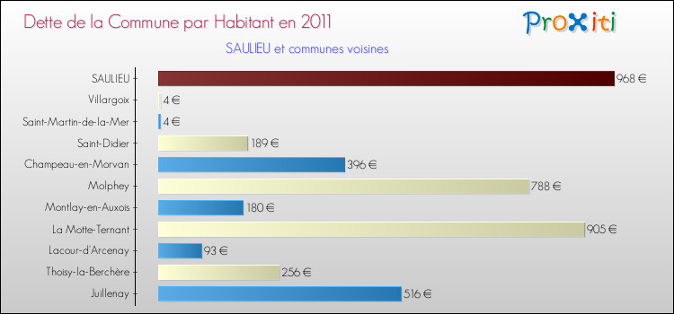 Dette par habitant de la commune en 2011 pour SAULIEU et les communes proches Comparaison de la dette par habitant de la commune en 2011 pour SAULIEU et les communes voisines