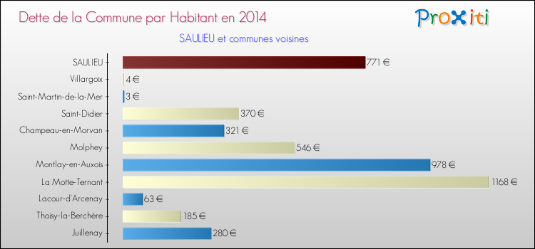 Dette par habitant de la commune en 2014 pour SAULIEU et les communes proches Comparaison de la dette par habitant de la commune en 2014 pour SAULIEU et les communes voisines